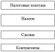 Совершенствование налогового администрирования в российской федерации Налоговый процесс и налоговое производство