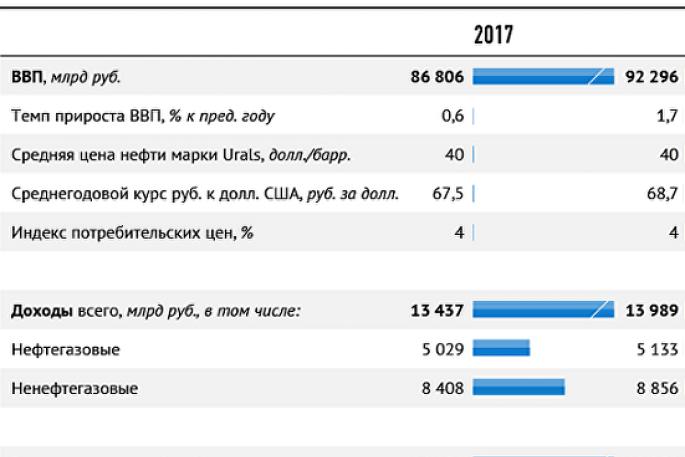 Анализ доходов и расходов бюджета российской федерации Федеральный бюджет