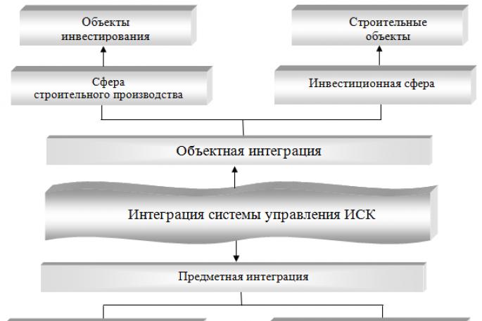 Инвестиционно-строительный комплекс россии на современном этапе